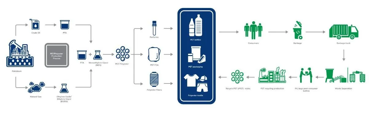 Diagram of the recycled PET life cycle, from plastic bottles to pile fabric